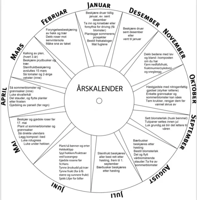 Bildet viser et årshjul for hagen. Klikk lenken Årsplanen tekst for å se tekstversjon av årshjulet.